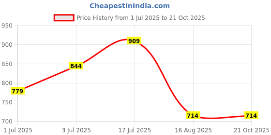 tatacliq.com Jack & Jones Junior Boys Navy Cotton Printed Full Sleeves T-Shirt jack & jones junior Price History Graph from 1 Jul 2025 to 21 Oct 2025