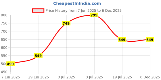 tatacliq.com Jack & Jones Junior Boys Navy Graphic Print T-Shirt jack & jones junior Price History Graph from 7 Jun 2025 to 5 Dec 2025