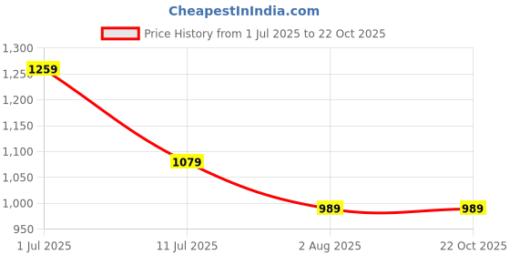 tatacliq.com Jack & Jones Junior Boys Navy Peony Polos jack & jones junior Price History Graph from 1 Jul 2025 to 22 Oct 2025