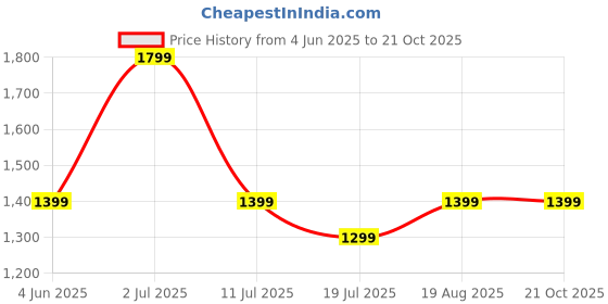 tatacliq.com Jack & Jones Junior Boys Navy Peony Shirts jack & jones junior Price History Graph from 4 Jun 2025 to 21 Oct 2025