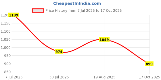 tatacliq.com Jack & Jones Junior Boys Navy Printed T-Shirt jack & jones junior Price History Graph from 7 Jul 2025 to 17 Oct 2025