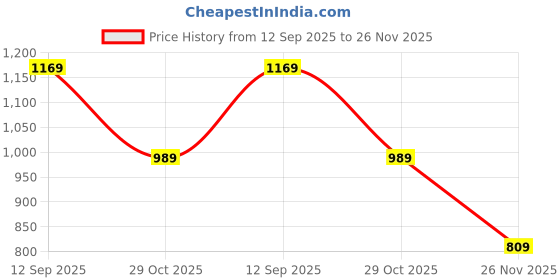 tatacliq.com Jack & Jones Junior Boys Neon Green Solid Shorts jack & jones junior Price History Graph from 12 Sep 2025 to 26 Nov 2025