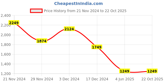tatacliq.com Jack & Jones Junior Boys Olive Green Cotton Blend Sweatpants jack & jones junior Price History Graph from 21 Nov 2024 to 22 Oct 2025