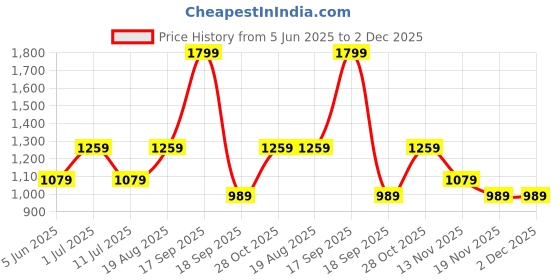 tatacliq.com Jack & Jones Junior Boys Orange Abstract Regular Fit T-Shirt jack & jones junior Price History Graph from 5 Jun 2025 to 2 Dec 2025