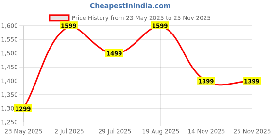 tatacliq.com Jack & Jones Junior Boys Orange Cotton Blend Typography Sweatshirt jack & jones junior Price History Graph from 23 May 2025 to 24 Nov 2025