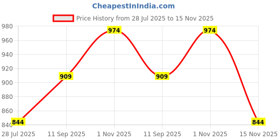 tatacliq.com Jack & Jones Junior Boys Orange Printed Cotton T-shirt jack & jones junior Price History Graph from 28 Jul 2025 to 15 Nov 2025