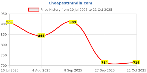 tatacliq.com Jack & Jones Junior Boys Orange Printed Cotton T-shirt jack & jones junior Price History Graph from 10 Jul 2025 to 21 Oct 2025