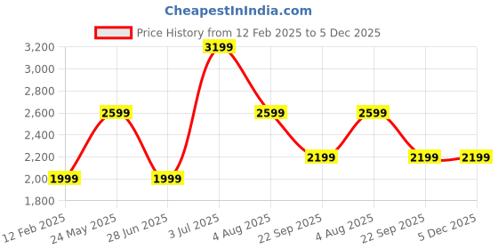 tatacliq.com Jack & Jones Junior Boys Orange Rust Cotton Checks Full Sleeves Shacket jack & jones junior Price History Graph from 12 Feb 2025 to 4 Dec 2025