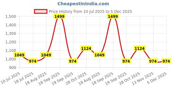 tatacliq.com Jack & Jones Junior Boys Orange Solid Shorts jack & jones junior Price History Graph from 10 Jul 2025 to 5 Dec 2025