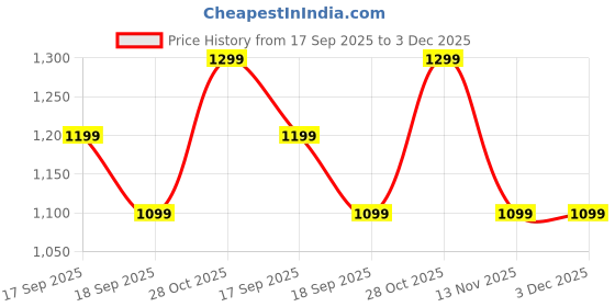 tatacliq.com Jack & Jones Junior Boys Parakeet Graphic Print Regular Fit T-Shirt jack & jones junior Price History Graph from 17 Sep 2025 to 3 Dec 2025