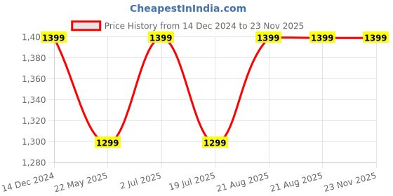 tatacliq.com Jack & Jones Junior Boys Peach Cotton Blend Embroidered Sweatshirt jack & jones junior Price History Graph from 14 Dec 2024 to 23 Nov 2025