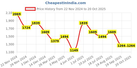 tatacliq.com Jack & Jones Junior Boys Peat Cotton Striped Shirt jack & jones junior Price History Graph from 22 Nov 2024 to 20 Oct 2025