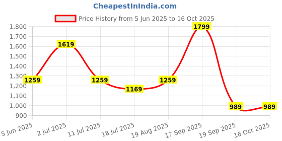tatacliq.com Jack & Jones Junior Boys Petit Four Polos jack & jones junior Price History Graph from 5 Jun 2025 to 16 Oct 2025