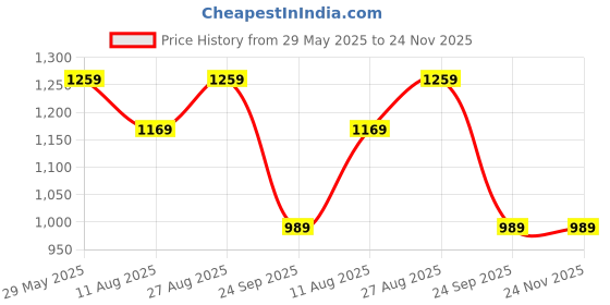 tatacliq.com Jack & Jones Junior Boys Petit Four Polos jack & jones junior Price History Graph from 29 May 2025 to 24 Nov 2025