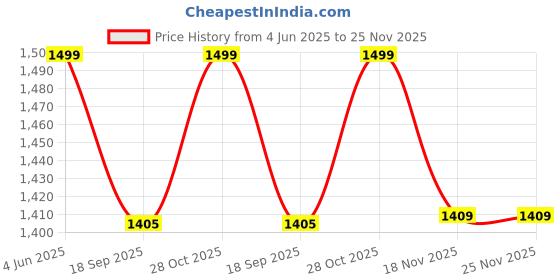 tatacliq.com Jack & Jones Junior Boys Pool Blue Shorts jack & jones junior Price History Graph from 4 Jun 2025 to 24 Nov 2025