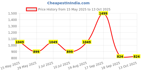 tatacliq.com Jack & Jones Junior Boys Poseidon Polos jack & jones junior Price History Graph from 15 May 2025 to 13 Oct 2025
