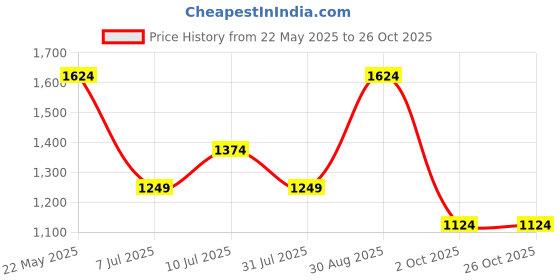 tatacliq.com Jack & Jones Junior Boys Rain Forest Cotton Checks Full Sleeves Shirt jack & jones junior Price History Graph from 22 May 2025 to 26 Oct 2025