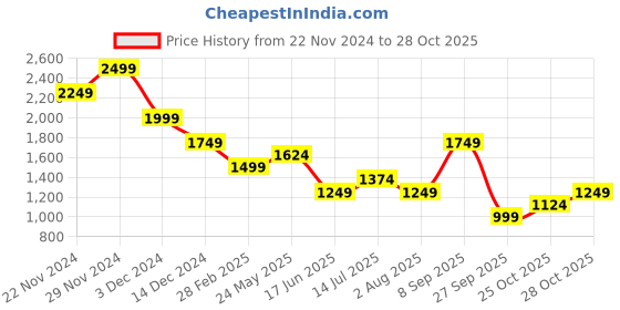 tatacliq.com Jack & Jones Junior Boys Rain Forest Cotton Self Full Sleeves Hooded Shirt jack & jones junior Price History Graph from 22 Nov 2024 to 28 Oct 2025