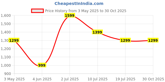 tatacliq.com Jack & Jones Junior Boys Red & Black Printed Shirt jack & jones junior Price History Graph from 3 May 2025 to 30 Oct 2025