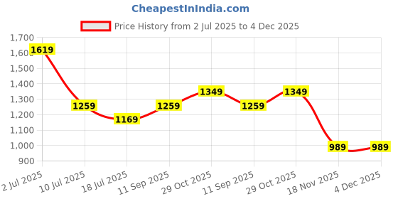 tatacliq.com Jack & Jones Junior Boys Red Graphic Regular Fit T-Shirt jack & jones junior Price History Graph from 2 Jul 2025 to 4 Dec 2025