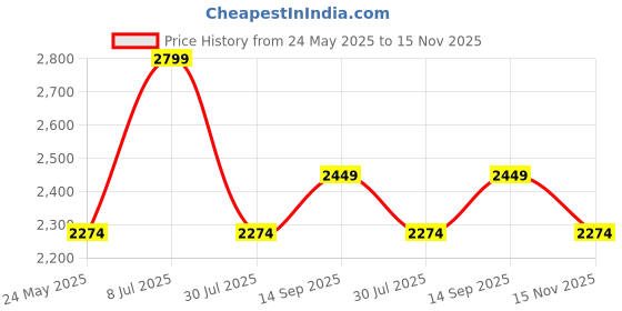 tatacliq.com Jack & Jones Junior Boys Red Ochre Applique Puffer Jacket jack & jones junior Price History Graph from 24 May 2025 to 15 Nov 2025