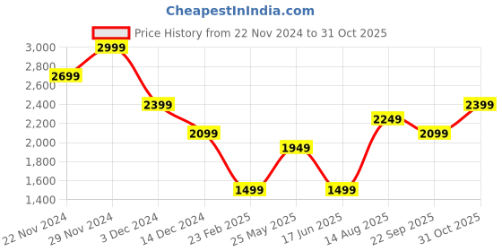 tatacliq.com Jack & Jones Junior Boys Red Ochre Cotton Self Full Sleeves Cardigan Sweater jack & jones junior Price History Graph from 22 Nov 2024 to 31 Oct 2025