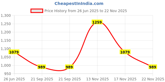 tatacliq.com Jack & Jones Junior Boys Red Printed Cotton Polo jack & jones junior Price History Graph from 26 Jun 2025 to 22 Nov 2025