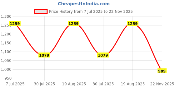 tatacliq.com Jack & Jones Junior Boys Red Printed Cotton Polo jack & jones junior Price History Graph from 7 Jul 2025 to 22 Nov 2025