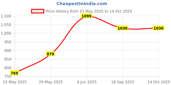 tatacliq.com Jack & Jones Junior Boys Red Stripe Regular Fit T-Shirt jack & jones junior Price History Graph from 15 May 2025 to 14 Oct 2025