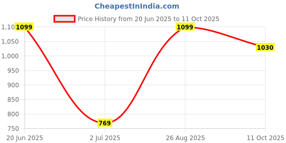 tatacliq.com Jack & Jones Junior Boys Red Stripe Regular Fit T-Shirt jack & jones junior Price History Graph from 20 Jun 2025 to 11 Oct 2025