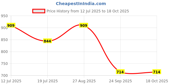 tatacliq.com Jack & Jones Junior Boys Red Striped T-Shirt jack & jones junior Price History Graph from 12 Jul 2025 to 17 Oct 2025