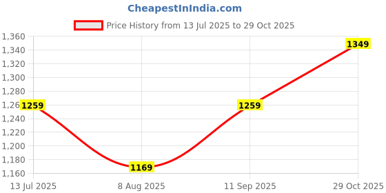 tatacliq.com Jack & Jones Junior Boys Sage Green Printed Shirt jack & jones junior Price History Graph from 13 Jul 2025 to 29 Oct 2025