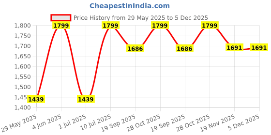 tatacliq.com Jack & Jones Junior Boys Salsa Track Pants jack & jones junior Price History Graph from 29 May 2025 to 5 Dec 2025