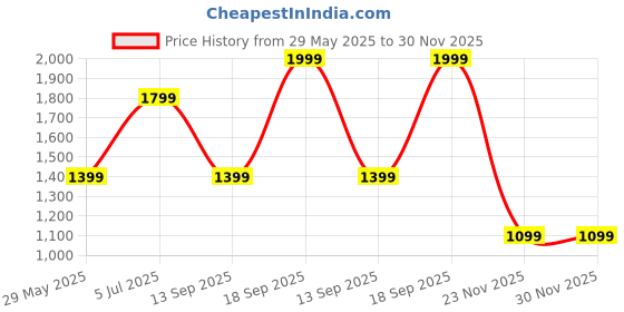 tatacliq.com Jack & Jones Junior Boys Sphagnum Shorts jack & jones junior Price History Graph from 29 May 2025 to 30 Nov 2025