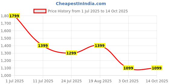 tatacliq.com Jack & Jones Junior Boys Sphagnum Shorts jack & jones junior Price History Graph from 1 Jul 2025 to 14 Oct 2025