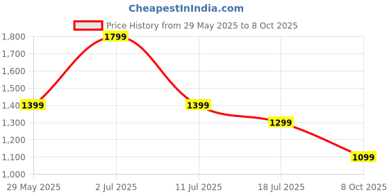 tatacliq.com Jack & Jones Junior Boys Tangerine Shirts jack & jones junior Price History Graph from 29 May 2025 to 8 Oct 2025