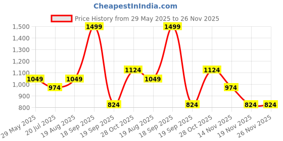 tatacliq.com Jack & Jones Junior Boys Tangerine Shorts jack & jones junior Price History Graph from 29 May 2025 to 26 Nov 2025