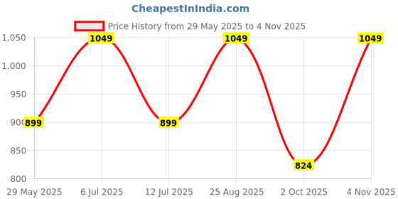 tatacliq.com Jack & Jones Junior Boys Tangerine Shorts jack & jones junior Price History Graph from 29 May 2025 to 4 Nov 2025