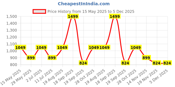 tatacliq.com Jack & Jones Junior Boys Tangerine Shorts jack & jones junior Price History Graph from 15 May 2025 to 4 Dec 2025