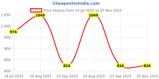 tatacliq.com Jack & Jones Junior Boys Tangerine Shorts jack & jones junior Price History Graph from 19 Jul 2025 to 24 Nov 2025