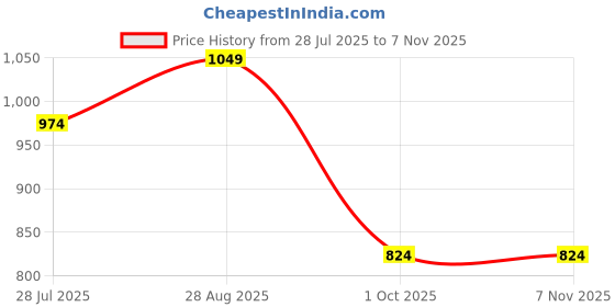 tatacliq.com Jack & Jones Junior Boys Tangerine Shorts jack & jones junior Price History Graph from 28 Jul 2025 to 7 Nov 2025