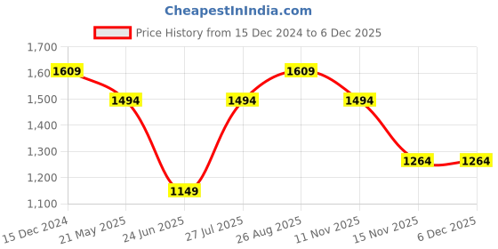 tatacliq.com Jack & Jones Junior Boys Tibetan Red Cotton Solid Shirt jack & jones junior Price History Graph from 15 Dec 2024 to 4 Dec 2025