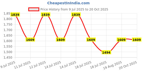 tatacliq.com Jack & Jones Junior Boys Vibrant Yellow Shirts jack & jones junior Price History Graph from 9 Jul 2025 to 20 Oct 2025
