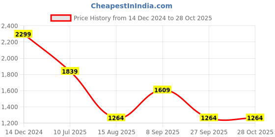 tatacliq.com Jack & Jones Junior Boys Vintage Indigo Cotton Solid Jeans jack & jones junior Price History Graph from 14 Dec 2024 to 28 Oct 2025