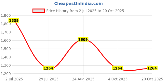 tatacliq.com Jack & Jones Junior Boys Vintage Indigo Cotton Solid Jeans jack & jones junior Price History Graph from 2 Jul 2025 to 20 Oct 2025