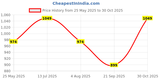 tatacliq.com Jack & Jones Junior Boys White & Black Cotton Printed T-Shirt jack & jones junior Price History Graph from 25 May 2025 to 30 Oct 2025