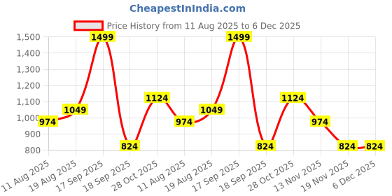 tatacliq.com Jack & Jones Junior Boys White Applique Print T-Shirt jack & jones junior Price History Graph from 11 Aug 2025 to 6 Dec 2025