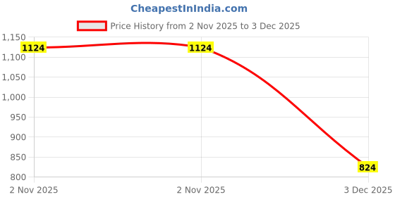 tatacliq.com Jack & Jones Junior Boys White Applique Print T-Shirt jack & jones junior Price History Graph from 2 Nov 2025 to 3 Dec 2025