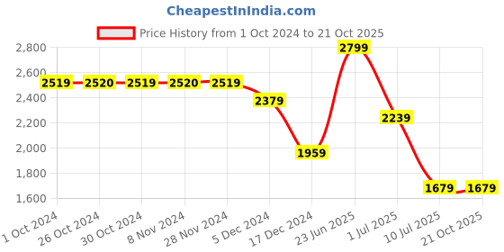 tatacliq.com Jack & Jones Junior Boys White Cotton Blend Typography Sweatshirt jack & jones junior Price History Graph from 1 Oct 2024 to 20 Oct 2025
