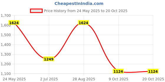 tatacliq.com Jack & Jones Junior Boys White Cotton Checkered Shirt jack & jones junior Price History Graph from 24 May 2025 to 20 Oct 2025